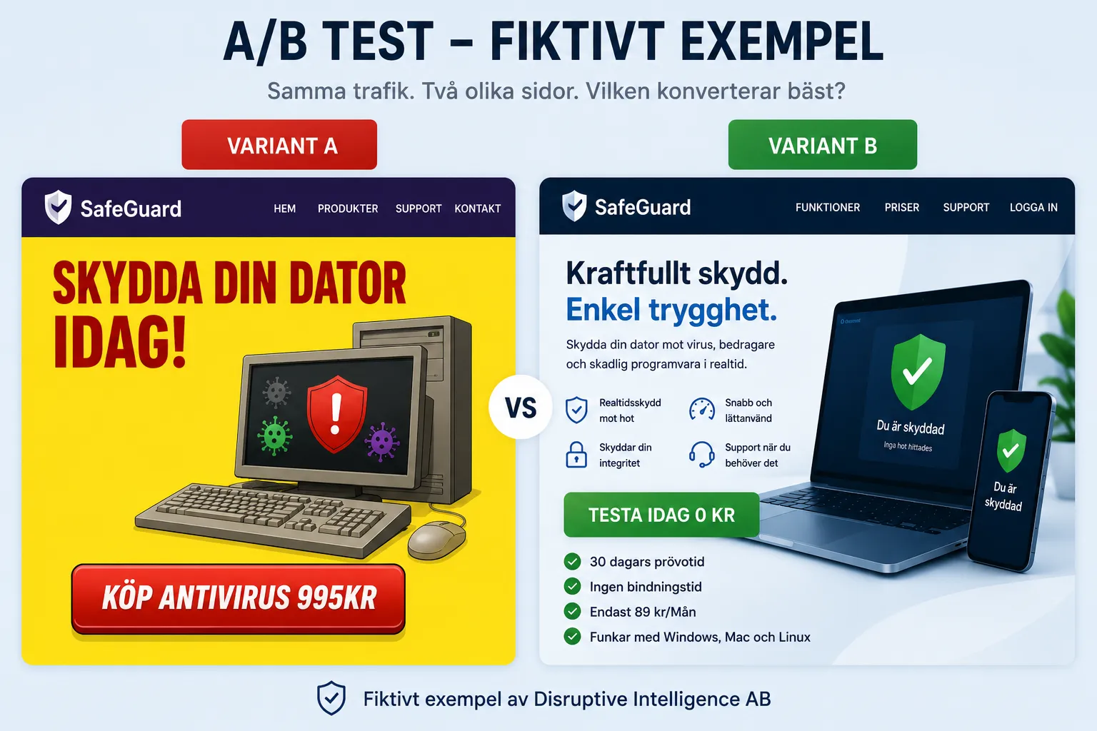 Fiktivt A/B-testexempel: samma trafik till två olika landningssidor för SafeGuard, variant A och variant B.