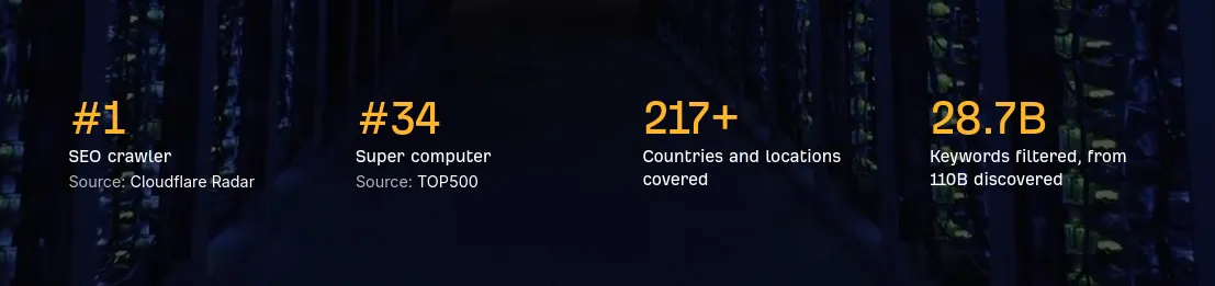 Ahrefs statistik: världens främsta SEO-crawler, 34:e snabbaste superdatorn, 217 länder och platser täcks samt 28,7 miljarder filtrerade sökord.