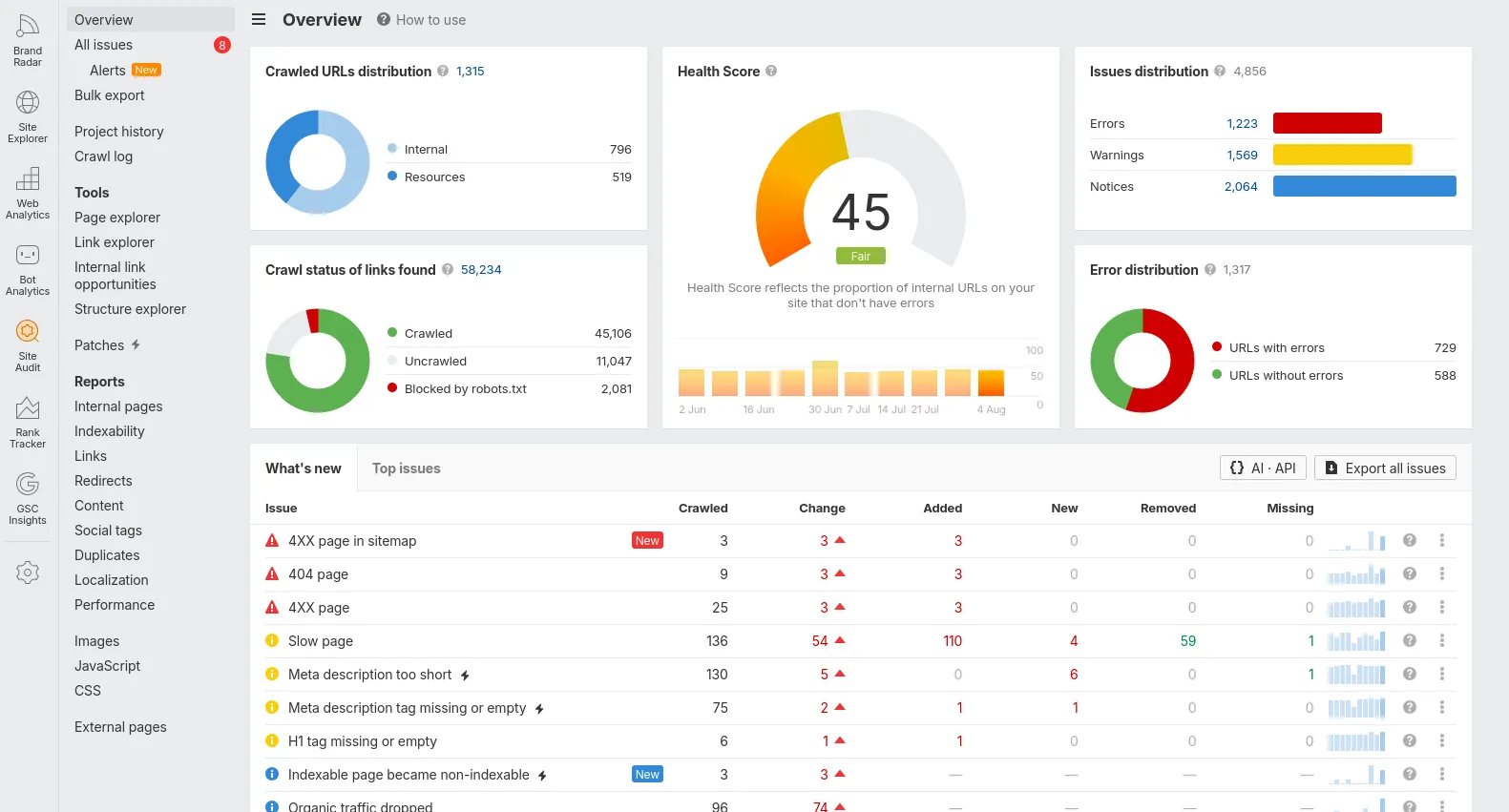 Ahrefs Site Audit: översikt med Health Score, crawlade URL:er och fördelning av fel, varningar och notiser.