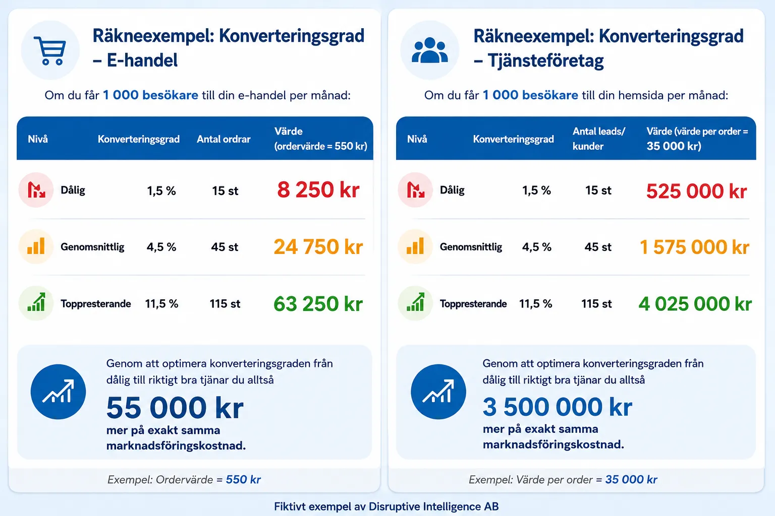 Räkneexempel på konverteringsgrad för e-handel och tjänsteföretag: skillnaden i intäkt mellan dålig, genomsnittlig och toppresterande konverteringsgrad.