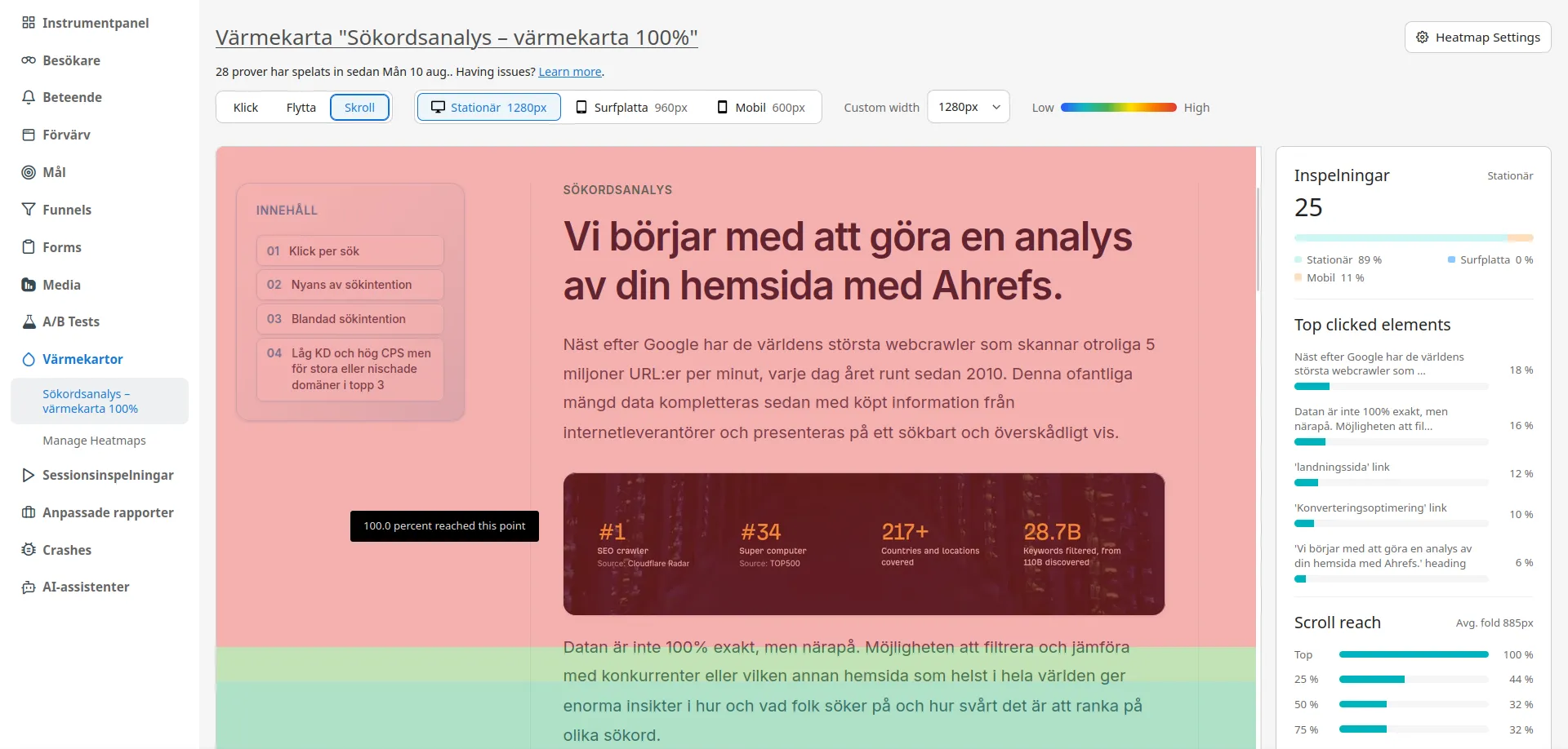 Matomo Heat Map: scroll-karta som visar att 100% av besökarna läste till slutet av det röda området.
