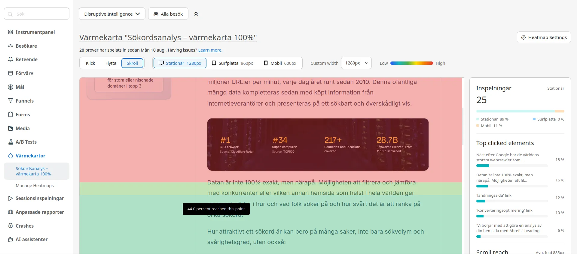 Matomo Heat Map: scroll-karta som visar att endast 44% av besökarna nådde det gröna området.